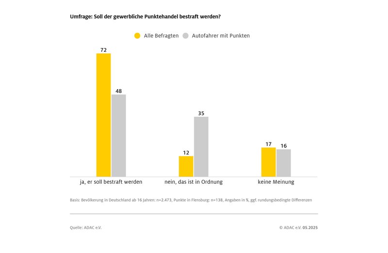 Eine klare Mehrheit der deutschen Autofahrer spricht sich dafür aus, Punktehandel zu bestrafen. Foto: ADAC